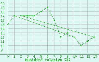Courbe de l'humidit relative pour Timimoun