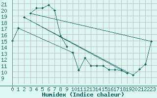 Courbe de l'humidex pour Longerenong