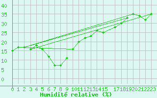Courbe de l'humidit relative pour Monte Rosa