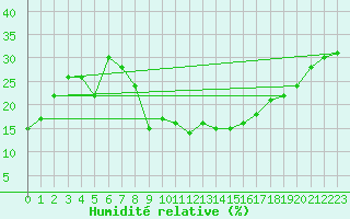 Courbe de l'humidit relative pour Segovia