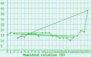 Courbe de l'humidit relative pour Monte Terminillo