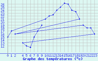 Courbe de tempratures pour Mecheria