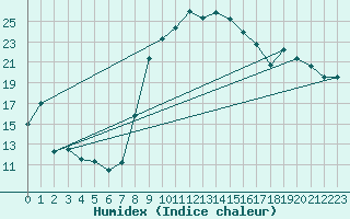 Courbe de l'humidex pour Werl