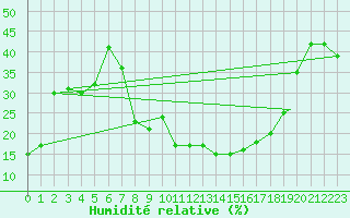 Courbe de l'humidit relative pour Touggourt