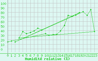 Courbe de l'humidit relative pour Pian Rosa (It)