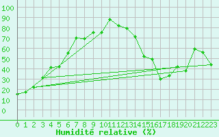 Courbe de l'humidit relative pour Raymond