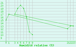 Courbe de l'humidit relative pour Timimoun