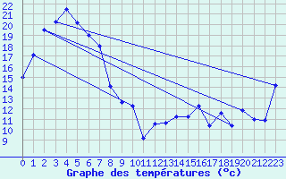 Courbe de tempratures pour Whyalla Airport