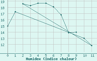 Courbe de l'humidex pour Murray Bridge