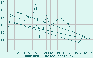 Courbe de l'humidex pour Pajares - Valgrande