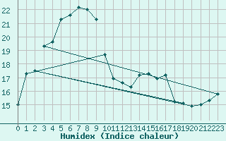 Courbe de l'humidex pour Ravensthorpe Hopetoun