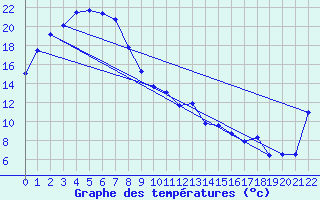 Courbe de tempratures pour Phosphate Hill