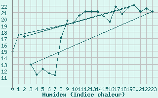 Courbe de l'humidex pour Solenzara - Base arienne (2B)