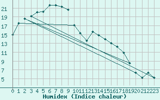 Courbe de l'humidex pour Collie East