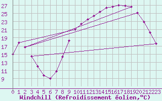 Courbe du refroidissement olien pour Luxeuil (70)