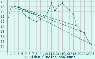 Courbe de l'humidex pour Grasque (13)