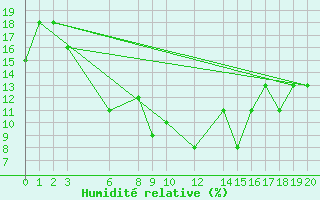 Courbe de l'humidit relative pour Tabas