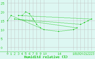 Courbe de l'humidit relative pour Ghardaia