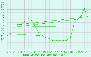 Courbe de l'humidit relative pour Talavera de la Reina