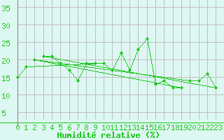 Courbe de l'humidit relative pour La Fretaz (Sw)