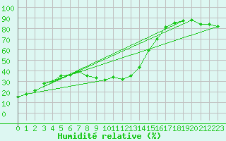 Courbe de l'humidit relative pour Beer Sheva City