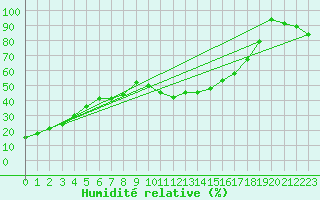 Courbe de l'humidit relative pour Le Chevril - Nivose (73)