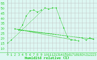 Courbe de l'humidit relative pour Assiniboia Airport