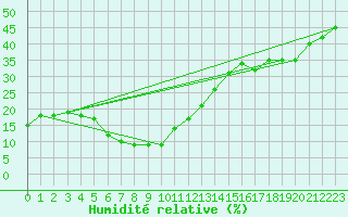Courbe de l'humidit relative pour Guriat
