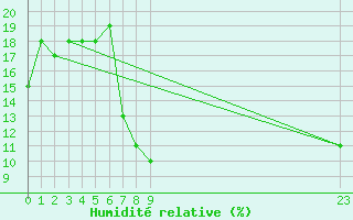 Courbe de l'humidit relative pour Adrar