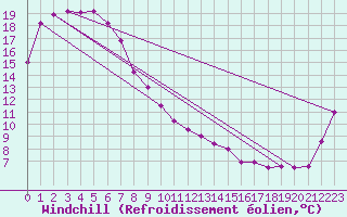 Courbe du refroidissement olien pour Shepparton