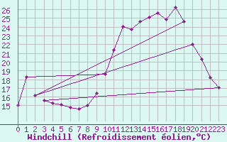 Courbe du refroidissement olien pour Hohrod (68)