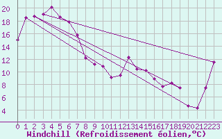 Courbe du refroidissement olien pour Roxby Downs
