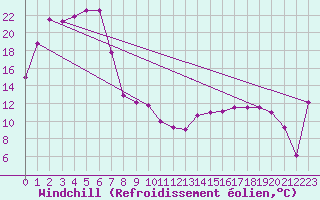 Courbe du refroidissement olien pour Kingscote