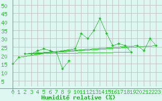 Courbe de l'humidit relative pour Sniezka