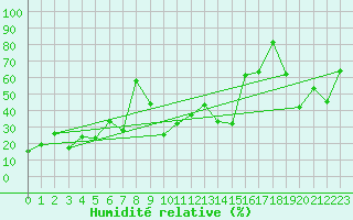 Courbe de l'humidit relative pour Feuerkogel