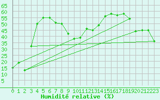 Courbe de l'humidit relative pour Feuerkogel
