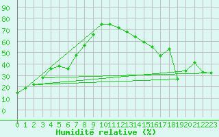 Courbe de l'humidit relative pour Clut Lake