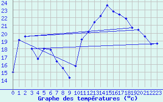 Courbe de tempratures pour Guret Saint-Laurent (23)