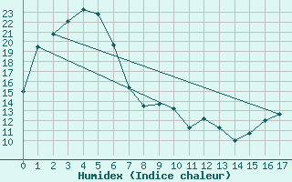 Courbe de l'humidex pour Merriwa