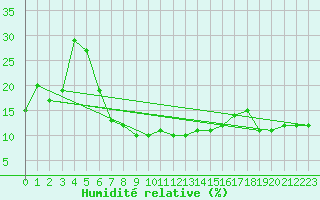 Courbe de l'humidit relative pour Tabuk