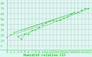 Courbe de l'humidit relative pour Corvatsch