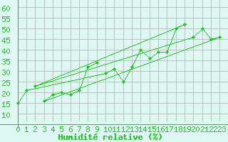 Courbe de l'humidit relative pour Gornergrat