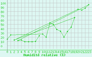 Courbe de l'humidit relative pour Les Attelas