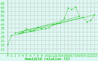 Courbe de l'humidit relative pour La Pinilla, estacin de esqu