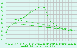Courbe de l'humidit relative pour Schuler