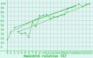 Courbe de l'humidit relative pour Moleson (Sw)