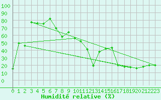 Courbe de l'humidit relative pour Altenrhein