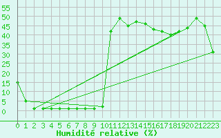 Courbe de l'humidit relative pour Samatan (32)