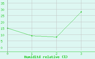 Courbe de l'humidit relative pour Mount Buller