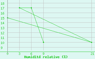 Courbe de l'humidit relative pour In Salah